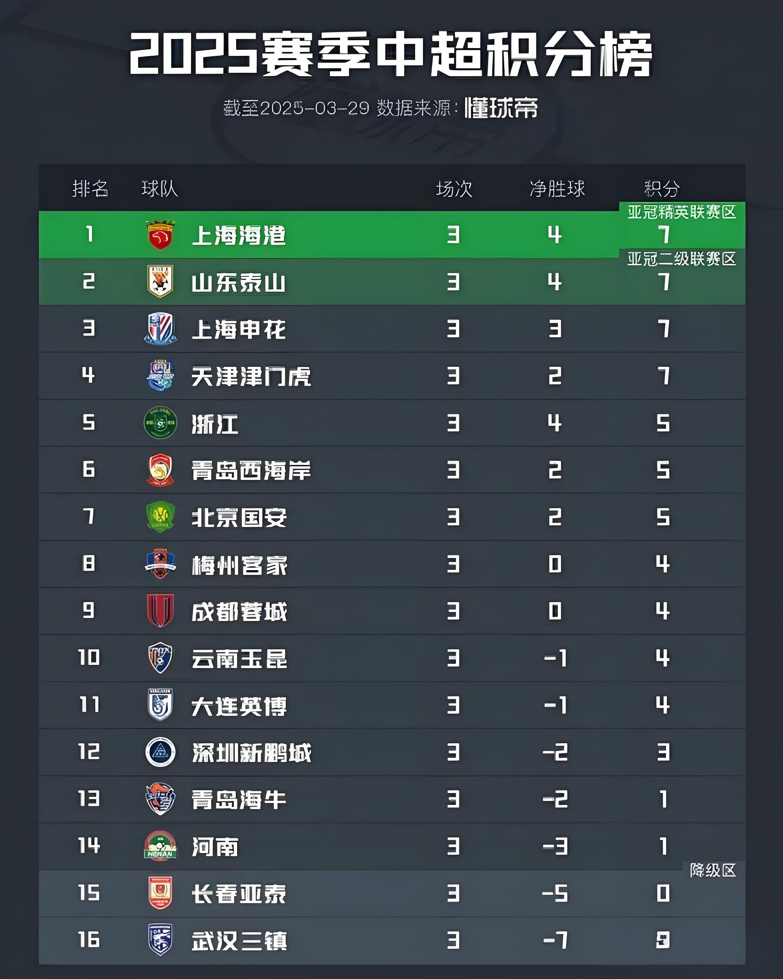 关于恒大客场战胜建业,继续稳固积分榜前列位置,势不可挡的信息 关于恒大客场战胜建业,继续稳固积分榜前列位置,势不可挡的信息